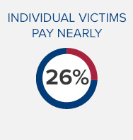 individual victims pay nearly 26 percent